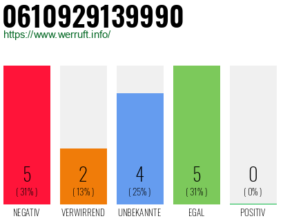 Rufnummer 0610929139990 Telefonnummer 0610929139990