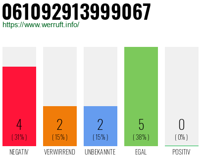 Rufnummer 061092913999067 Telefonnummer 061092913999067