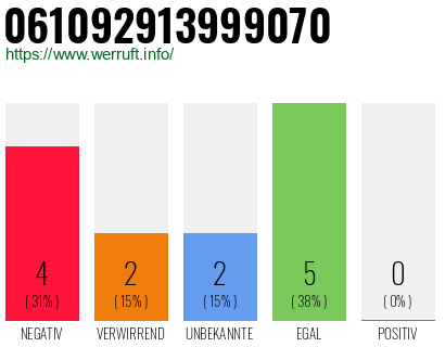 Rufnummer 061092913999070 Telefonnummer 061092913999070