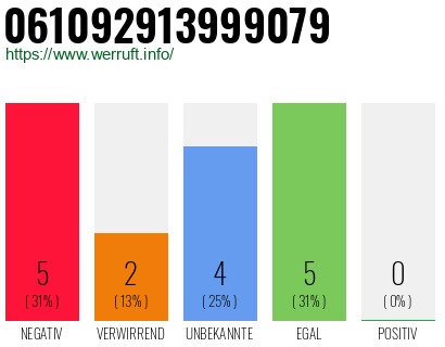 Rufnummer 061092913999079 Telefonnummer 061092913999079