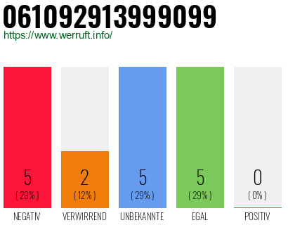 Rufnummer 061092913999099 Telefonnummer 061092913999099