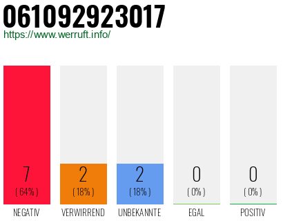Rufnummer 061092923017 Telefonnummer 061092923017
