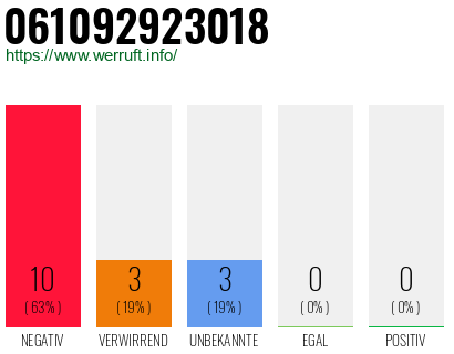 Rufnummer 061092923018 Telefonnummer 061092923018