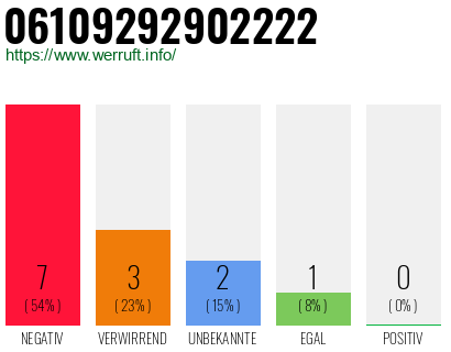 Rufnummer 06109292902222 Telefonnummer 06109292902222