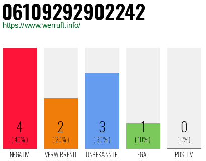 Rufnummer 06109292902242 Telefonnummer 06109292902242
