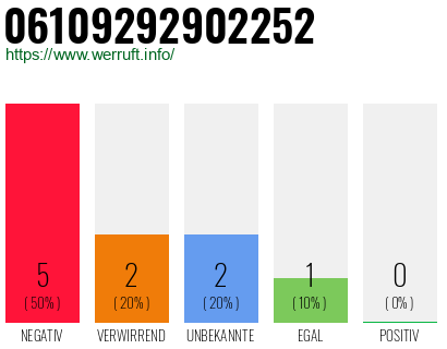 Rufnummer 06109292902252 Telefonnummer 06109292902252