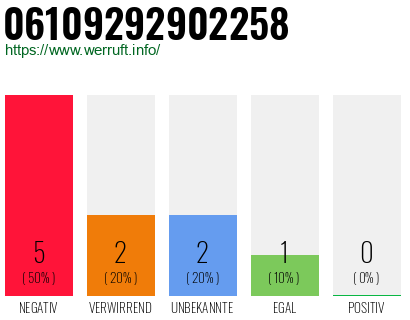 Rufnummer 06109292902258 Telefonnummer 06109292902258