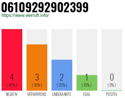Rufnummer 06109292902399 Telefonnummer 06109292902399