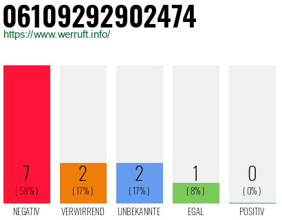 Rufnummer 06109292902474 Telefonnummer 06109292902474