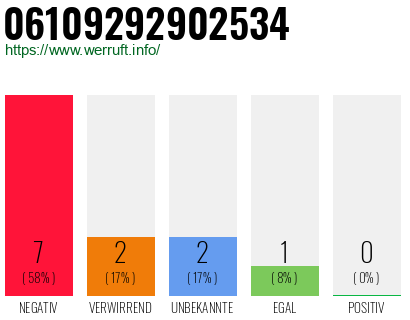 Rufnummer 06109292902534 Telefonnummer 06109292902534