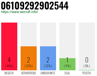 Rufnummer 06109292902544 Telefonnummer 06109292902544
