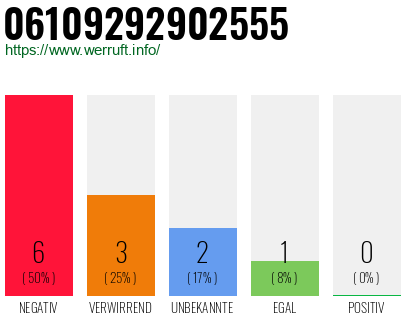 Rufnummer 06109292902555 Telefonnummer 06109292902555