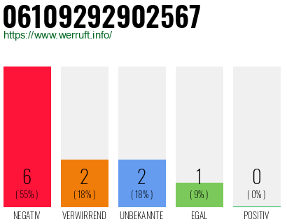 Rufnummer 06109292902567 Telefonnummer 06109292902567