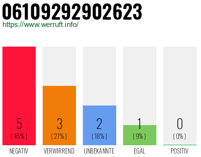 Rufnummer 06109292902623 Telefonnummer 06109292902623