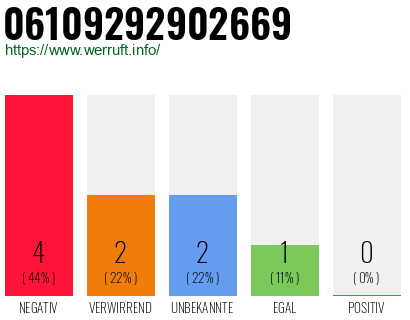 Rufnummer 06109292902669 Telefonnummer 06109292902669