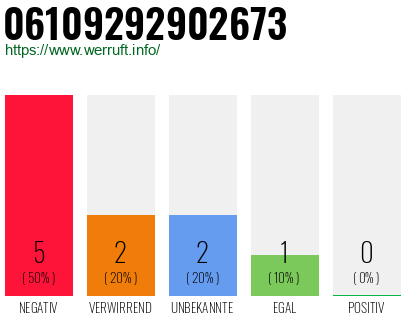 Rufnummer 06109292902673 Telefonnummer 06109292902673