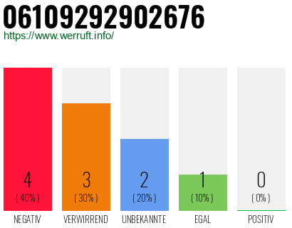 Rufnummer 06109292902676 Telefonnummer 06109292902676