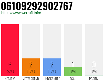 Rufnummer 06109292902767 Telefonnummer 06109292902767