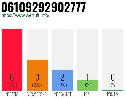 Rufnummer 06109292902777 Telefonnummer 06109292902777