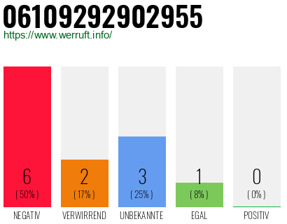 Rufnummer 06109292902955 Telefonnummer 06109292902955