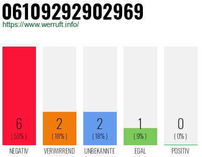 Rufnummer 06109292902969 Telefonnummer 06109292902969