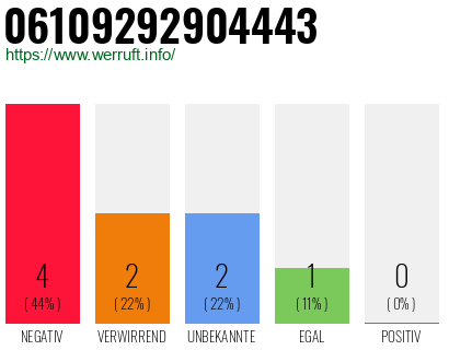 Rufnummer 06109292904443 Telefonnummer 06109292904443