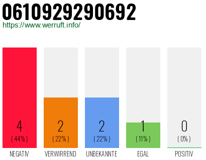 Rufnummer 0610929290692 Telefonnummer 0610929290692