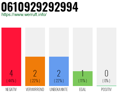 Rufnummer 0610929292994 Telefonnummer 0610929292994