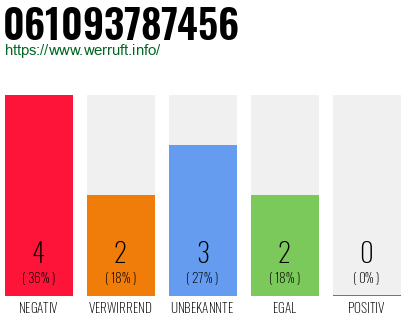 Rufnummer 061093787456 Telefonnummer 061093787456