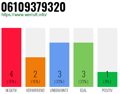 Rufnummer 06109379320 Telefonnummer 06109379320