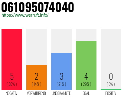 Rufnummer 061095074040 Telefonnummer 061095074040