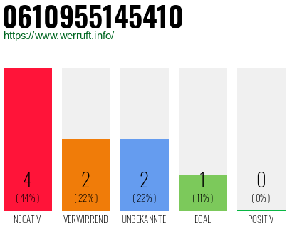Rufnummer 0610955145410 Telefonnummer 0610955145410