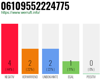 Rufnummer 06109552224775 Telefonnummer 06109552224775