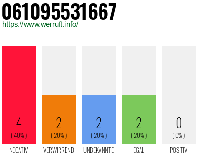 Rufnummer 061095531667 Telefonnummer 061095531667