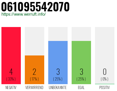 Rufnummer 061095542070 Telefonnummer 061095542070