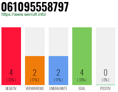 Rufnummer 061095558797 Telefonnummer 061095558797