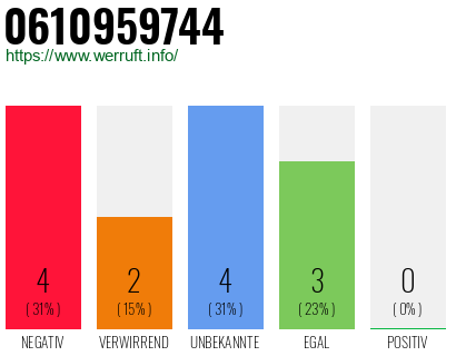 Rufnummer 0610959744 Telefonnummer 0610959744