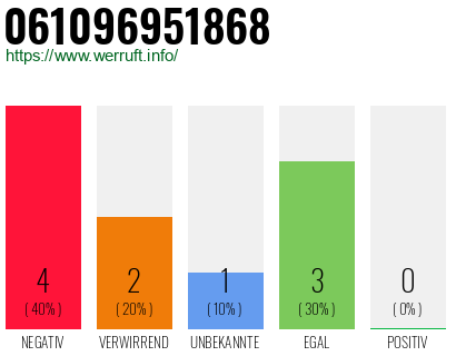 Rufnummer 061096951868 Telefonnummer 061096951868