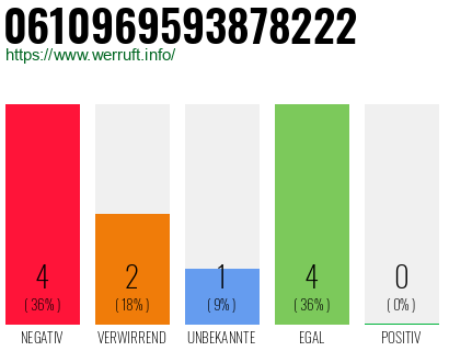 Rufnummer 0610969593878222 Telefonnummer 0610969593878222