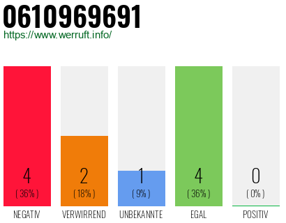 Rufnummer 0610969691 Telefonnummer 0610969691