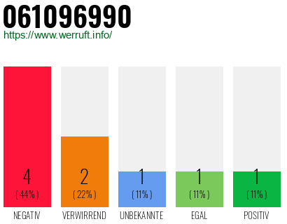 Rufnummer 061096990 Telefonnummer 061096990