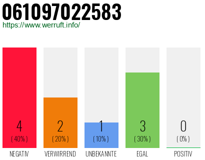 Rufnummer 061097022583 Telefonnummer 061097022583