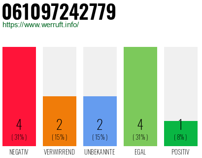 Rufnummer 061097242779 Telefonnummer 061097242779