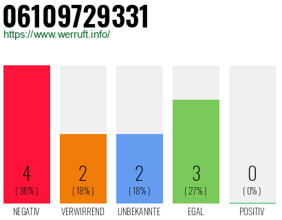 Rufnummer 06109729331 Telefonnummer 06109729331