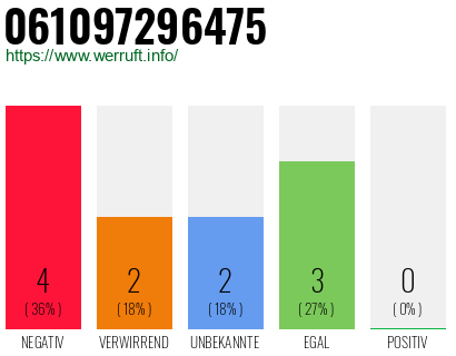 Rufnummer 061097296475 Telefonnummer 061097296475
