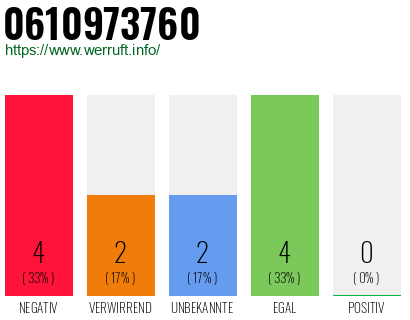 Rufnummer 0610973760 Telefonnummer 0610973760