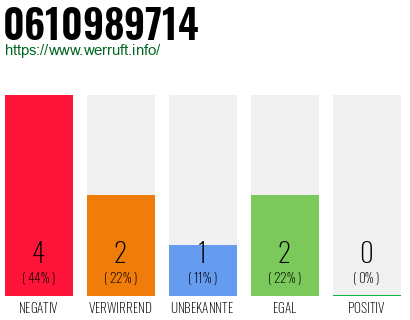Rufnummer 0610989714 Telefonnummer 0610989714