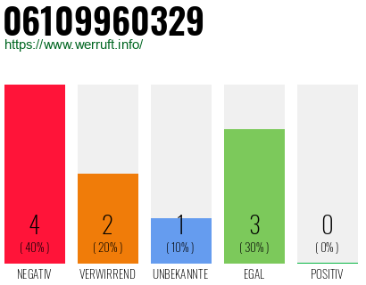 Rufnummer 06109960329 Telefonnummer 06109960329