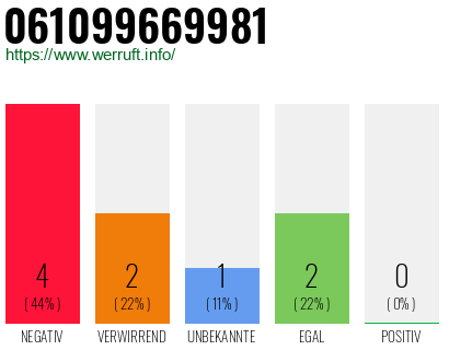 Rufnummer 061099669981 Telefonnummer 061099669981