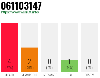 Rufnummer 061103147 Telefonnummer 061103147